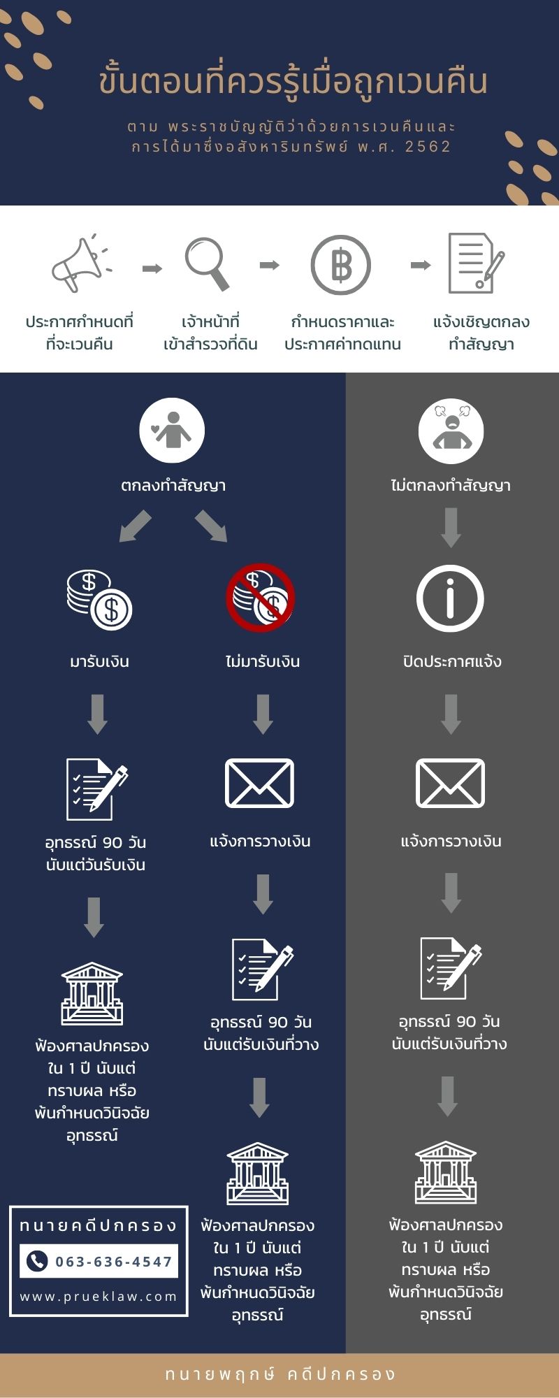 ขั้นตอนที่ควรรู้ เมื่อถูกเวนคืน